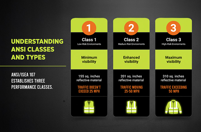 ANSI Class 1 Class 2 Class 3 Safety Vest Guide Infographic explaining ANSI/ISEA 107 safety vest classes and types: Class 1 minimum visibility with 155 sq in reflective for ≤25 mph, Class 2 enhanced with 201 sq in for 25–50 mph, Class 3 maximum with 310 sq in for >50 mph, with vest icons
