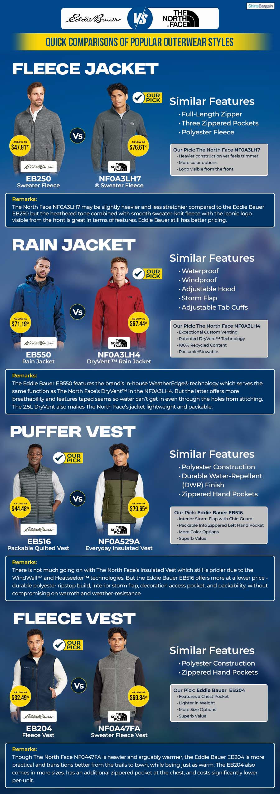 Eddie Bauer vs. North Face: Quick Comparison