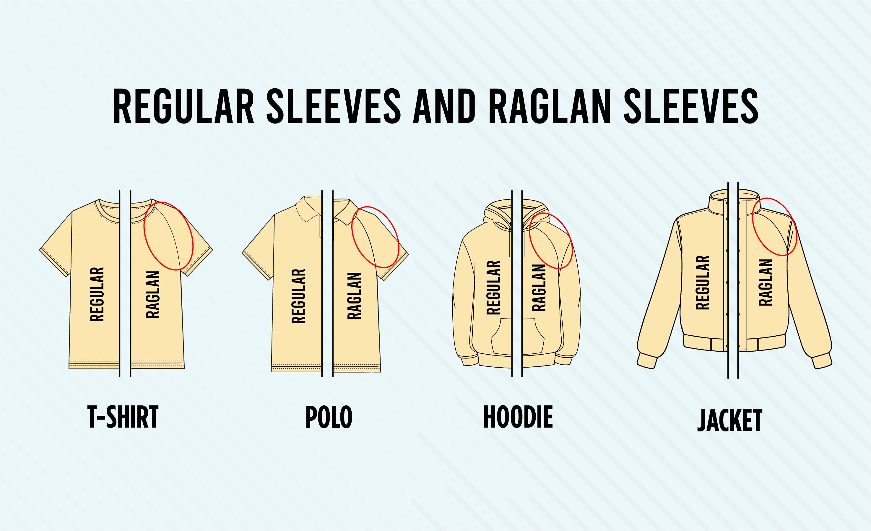 Flat illustration showing raglan sleeves versus set-in sleeves on a T-shirt, polo, hoodie and jacket, highlighting the diagonal raglan sleeve seam from neckline to underarm compared with the standard shoulder seam used in regular set-in sleeve apparel.