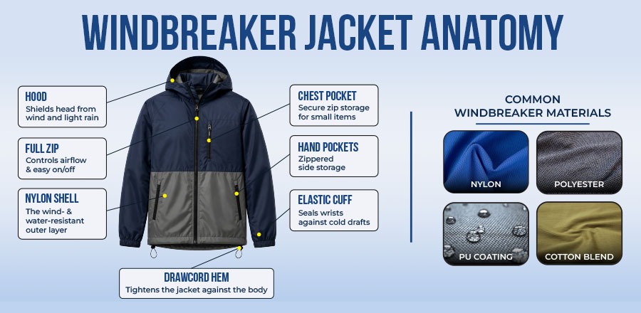 Detailed diagram of windbreaker jacket anatomy showing hood, full zip, nylon shell, chest pocket, hand pockets, elastic cuffs, drawcord hem, and common materials like nylon, polyester, PU coating, and cotton blend.