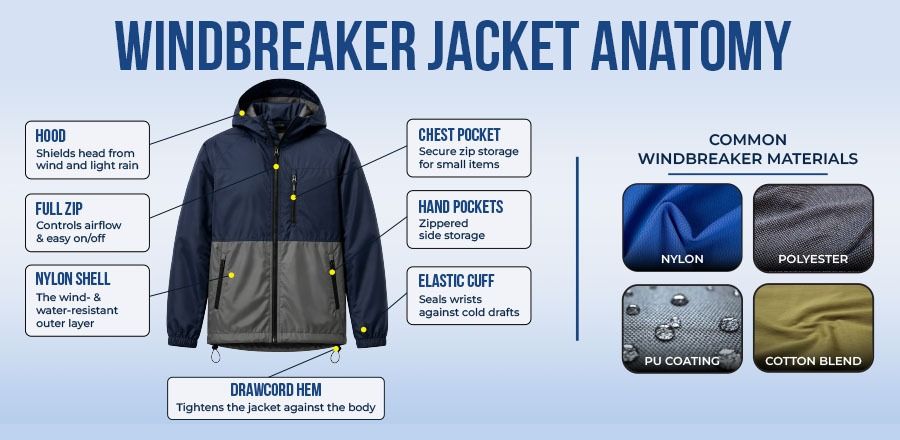 Windbreaker Jacket Anatomy Guide – Features, Materials & Key Parts Explained Windbreaker Jacket Anatomy Guide – Features, Materials & Key Parts Explained