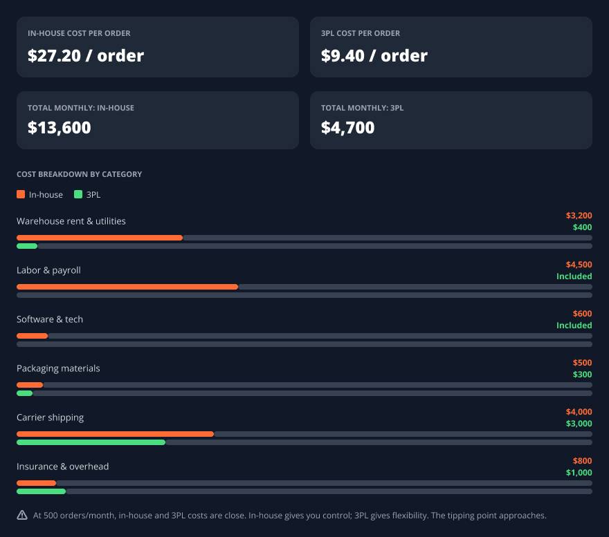 Cost comparison between in-house fulfillment and outsourcing to a 3PL