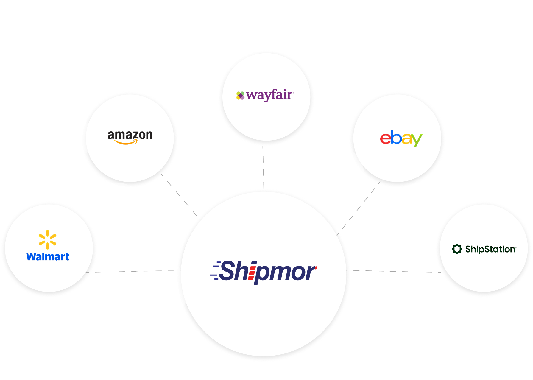 Ecommerce marketplace integrations including Amazon, eBay, Walmart and more